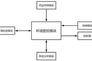 基于大數據的醫療藥品存放環境分析管控系統