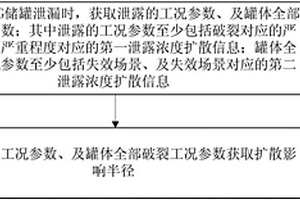 LNG儲罐泄漏濃度擴散分析實現方法