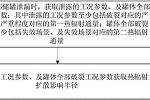 LNG儲罐泄漏熱輻射分析實現方法
