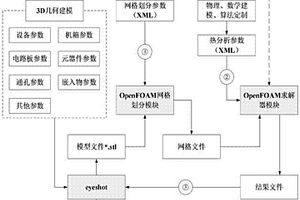 用于電路板產品熱致失效及可靠性評估的熱分析方法