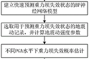 重力壩地震風險概率分析方法