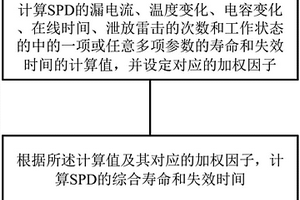 在線分析電涌保護器壽命和失效的方法