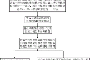 存儲單元的故障定位分析方法、裝置、存儲介質和終端