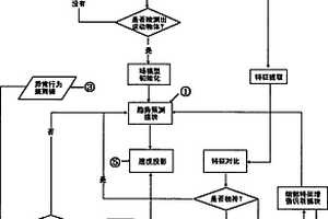 基于向量場模型的行為分析方法