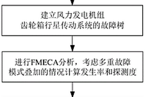 風力發電機組齒輪箱行星傳動系統FMECA分析方法