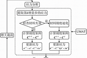 基于連續損傷力學退化模型的復合材料結構失效分析方法