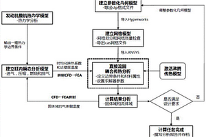 發動機冷卻水套的直接流固耦合傳熱分析方法