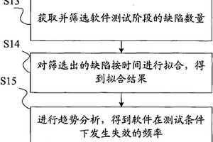 軟件可靠性的分析方法及系統