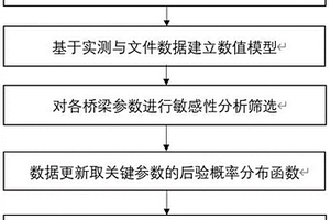 基于貝葉斯分析的中國古代石拱橋安全評估方法