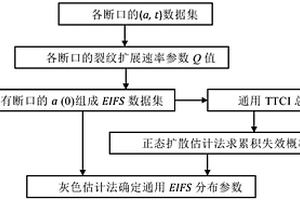 基于不確定性分析的原始疲勞質量評估方法