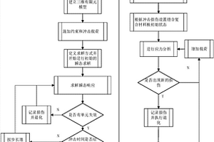 縫合復合材料沖擊損傷及剩余強度全程分析方法
