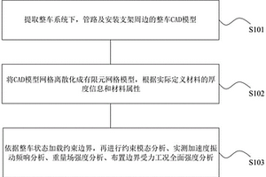 汽車管路及支架強度分析方法及系統
