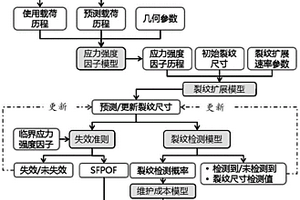 基于疲勞斷裂風險分析的概率單機結構健康監控方法
