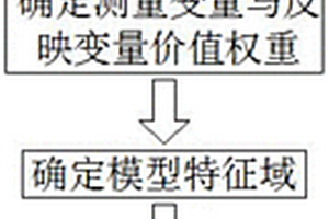 基于邏輯回歸的機載電源可靠性增長性能退化分析方法