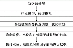 大壩裂縫影響因素動態貢獻率分析方法