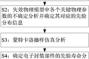 電子封裝焊點疲勞壽命分析方法