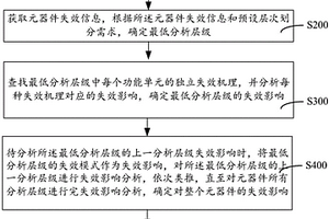 元器件FMEA分析層次劃分方法與系統