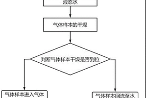 采空區煤自燃氣樣分析用氣體智能干燥方法
