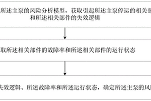 主泵風險分析方法、裝置、計算機設備和存儲介質