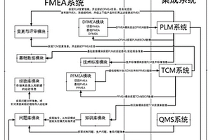基于多系統集成的產品設計風險分析方法及系統