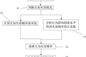 人为因素对电网连锁故障影响分析方法