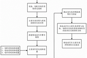 基于信號分析的純電動汽車事故快速調查方法