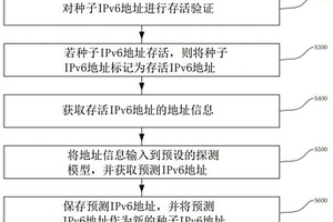 基于IPv6地址智能分析的网络空间地图绘制方法及系统