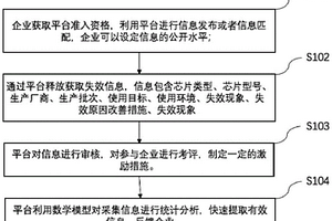 基于芯片的失效分析平臺及芯片選型方法