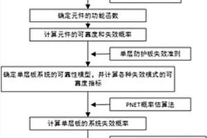 爆炸載荷作用下艦船防護結構的系統可靠性分析方法