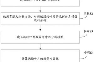 子集模擬結合PCE的渦輪葉片疲勞可靠性分析方法