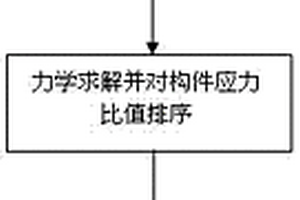基于有限元力學分析的桿塔薄弱構件定位方法