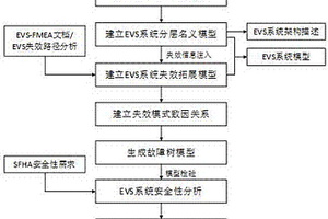 基于模型的增強視景系統安全性分析方法