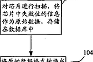 芯片失效的數據分類分析方法及其裝置