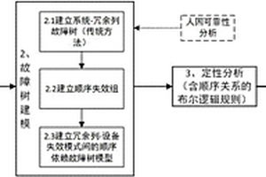 基于故障樹分析旁聯冗余系統可靠性的方法