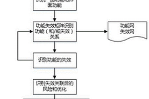實現功能和失效關聯的FMEA分析方法和裝置