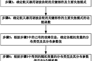 基于故障物理的航天器用諧波齒輪的可靠性分析方法