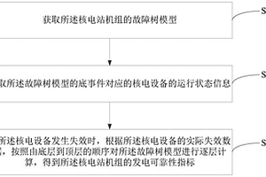 核電站機組的可靠性分析方法、裝置、設備和存儲介質