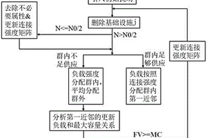 城市基礎設施群網絡彈性分析方法、電子設備及存儲介質