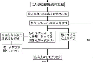 城市基礎設施群彈性分析方法、電子設備及存儲介質