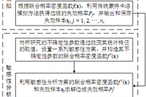 基于蒙特卡洛模擬的邊坡穩定可靠度敏感性分析方法