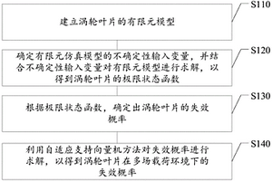 基于支持向量機的渦輪葉片多場載荷下的可靠性分析方法