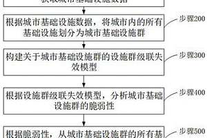 城市基礎設施群脆弱性分析方法及裝置