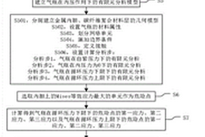 金屬內膽碳纖維復合材料氣瓶的疲勞壽命分析方法