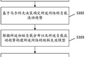 網絡抗毀性分析方法及相關設備