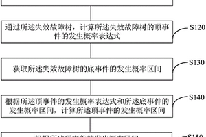 基于區間模型的系統可靠性分析方法