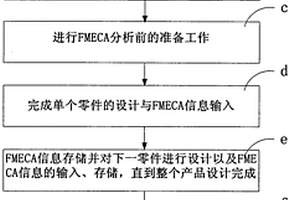 航空機載機械類產品FMECA分析方法