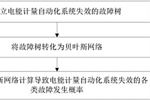 電能計量自動化系統的可靠性分析方法