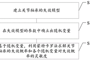 起落架收放機構中關節軸承的磨損可靠性分析方法