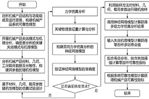 基于力学仿真和神经网络方法的机械产品可靠性分析方法