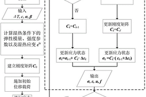 復合材料結構失效預測分析方法